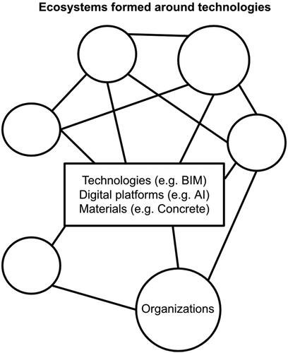 Figure 5. Illustration of ecosystems formed around technologies: organizations are linked to each other and to a specific technology, a digital platform or a material value chain.