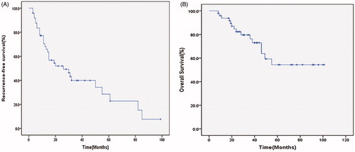 Figure 7. Probability of recurrence-free survival and estimated overall survival in 49 patients with 50 HCCs in the hepatic dome (mean diameter, 15.4 ± 5.8 mm [range, 7.0–29.0 mm]), treated with MR-guided RFA after a median follow-up of 31.0 months. (A) Graph showing overall recurrence-free survival. The estimated overall 1-, 3-, and 5-year recurrence-free survival rates are 68.1%, 39.9%, and 28.5%, respectively. (B) Graph showing overall survival estimation. The estimated overall 1-, 3-, and 5-year survival rates are 93.7%, 76.3%, and 54.3%, respectively.