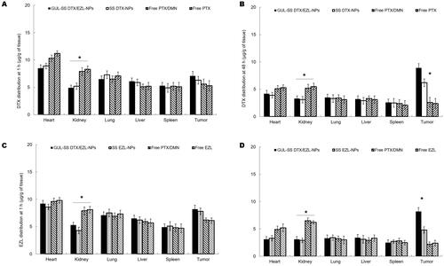 Figure 5. In vivo tissue distribution of DTX after 1 h (A) and 48 h (B) of administration; tissue distribution of EZL after 1 h (C) and 48 h (D) of administration. Results are presented as means ± SD. *p < .05.