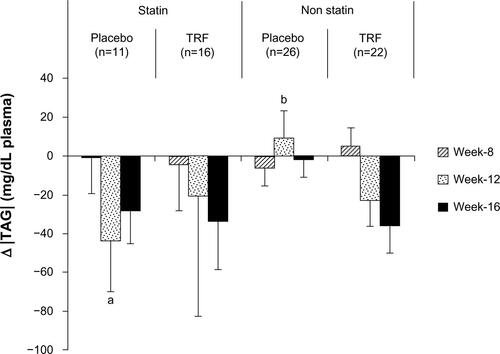 Figure S2 Change in TAG levels among statin and non-statin users in placebo and TRF groups.Notes: Changes in TAG and HDLC were calculated by deducting baseline values. Data are reported as mean ± standard error of the mean. a and b denote differing marginal differences (P<0.08), tested by independent t-test.Abbreviations: HDLC, high-density lipoprotein cholesterol; TAG, triacylglycerol; TRF, tocotrienol-rich fraction.