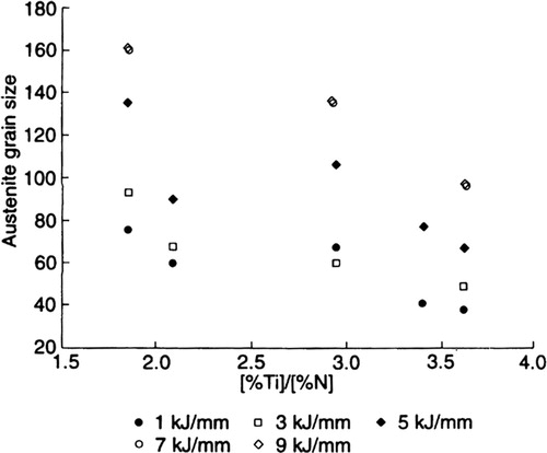 Figure 50. Effect of Ti/N and heat input on austenite grain size [Citation310].