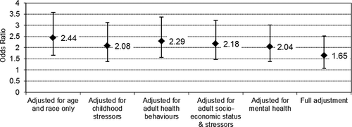 FIGURE 2 Odds ratio and 95% confidence interval of fibromyalgia for women reporting childhood physical abuse. All data are adjusted for age and race. Sample sizes vary from n = 7,276 in the first model to n = 7,070 in the fully adjusted model. Source: Representative, regional sample of the Canadian Community Health Survey (2005).