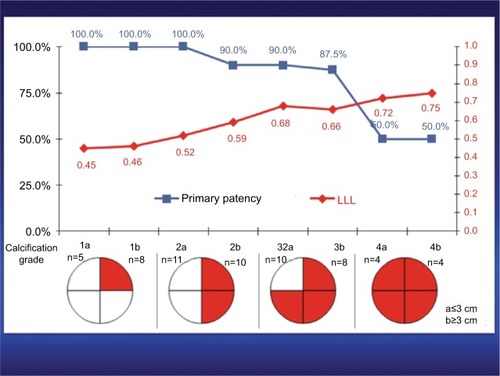 Figure 3 Primary patency and LLL at 12 months after the treatment in eight groups that were classified according to circumferential and longitudinal distribution of calcification.Source: Reprinted by permission from Springer Nature Customer Service Centre GmbH: Springer Nature CardioVascular and Interventional Radiology Fanelli F, Cannavale A, Gazzetti M, et al. Calcium burden assessment and impact on drug-eluting balloons in peripheral arterial disease. Cardiovasc Intervent Radiol. 2014;37(4):898–907, © 2014.Citation59