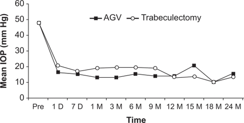 Figure 2 Mean intraocular pressure (IOP) before and after surgery in both the Ahmed Glaucoma Valve (AGV) and trabeculectomy groups. The mean IOP did not differ statistically between the two groups at any postoperative time point.