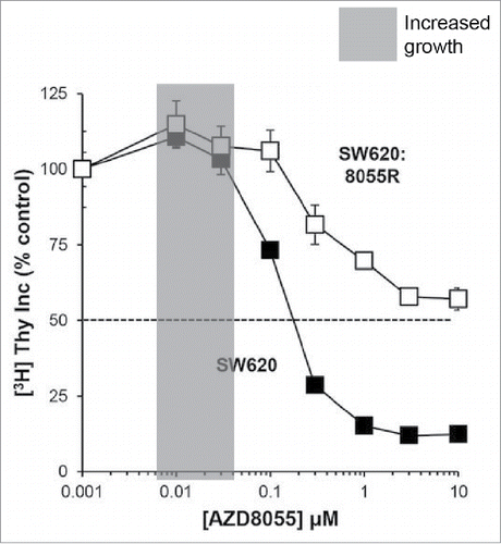 Figure 1. Hormetic response to mild stress in human cell lines. Human SW620 and SW620:8055R cell lines, the parental sensitive and a derived resistance line, were exposed to increasing concentrations of TOR kinase inhibitor, AZD8055, for 24 hours. Proliferation was assayed by [3H]thymidine incorporation. This figure is based on Figure 2 A of Cope et al.Citation26. We added a gray box to highlight the area of increased fitness.