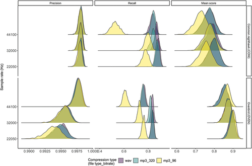 Figure 4. Posterior predictions (n = 1000) of precision, recall, and mean score probability per acoustic recording for two single-species deep learning recognisers species under various combinations of sample rate (Hz) and compression type (combination of file type and mp3 bitrate).