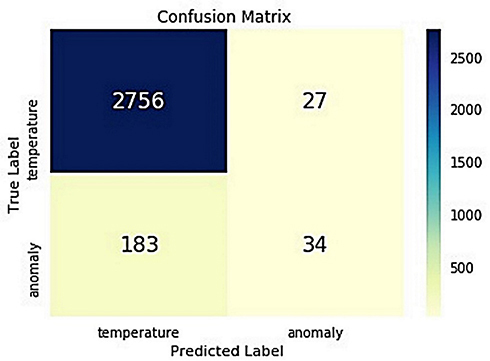 Figure 12 Random cut forest confusion matrix.