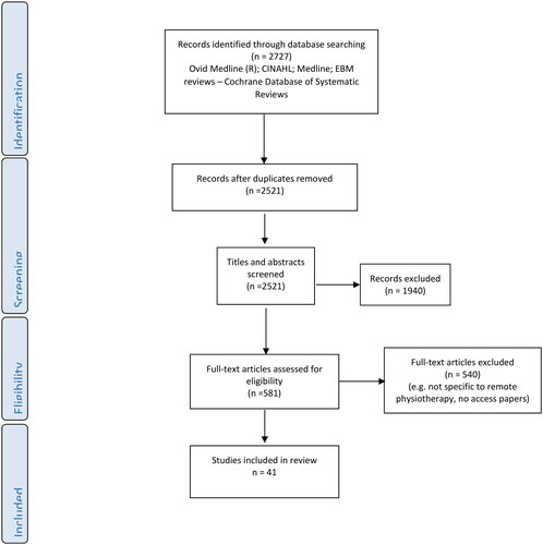 Figure 1. PRISMA flow diagram.