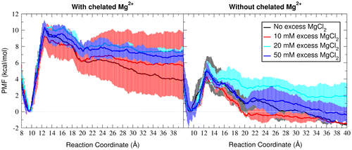 Figure 4. PMF profiles along the loop–loop separation distance reaction coordinate with neutralizing potassium and increasing amount of excess magnesium chloride. (A) One Mg2+ ion is chelated in the crystallographic position as depicted in Figure 1(A) close to the global minimum and bound to only the O4 of U1094 in longer distances. (B) Continuation of the simulations in (A) after the chelated Mg2+ ion is displaced to random minimum of 6 Å distances from the RNA. All the PMFs are zeroed at the closest local minimum to the crystallographic reaction coordinate distance (9.6 Å). The error bars are calculated as the standard deviation between two independent runs.