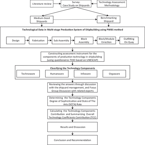 Figure 5. Research framework.