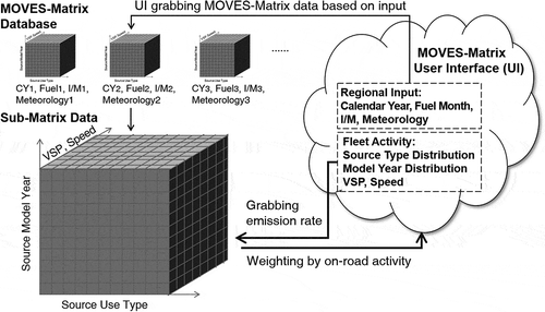 Figure 3. MOVES-Matrix conceptual flow.