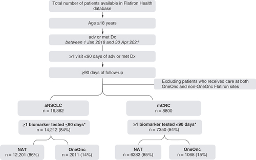 Figure 1. Patient attrition. *Any biomarker testing up to 90 days after advanced or metastatic diagnosis. To minimize selection bias, the database follows a selection process: broad cohort selection based on ICD codes for the disease of interest (ICD-9 162.x or ICD-10 C34x or C39.9 for aNSCLC; ICD-9 153.x or 154.x or ICD-10 C18x, C19x, C20x or C21x for mCRC), followed by a proportion of patients probabilistically sampled and confirmed via manual review on their selection criteria to be included in the final cohort for analysis in the database.adv: Advanced; aNSCLC: Advanced non-small-cell lung cancer; Dx: Diagnosis; mCRC: Metastatic colorectal cancer; met: Metastatic; NAT: Flatiron Health Nationwide, excluding OneOnc; OneOnc: OneOncology.
