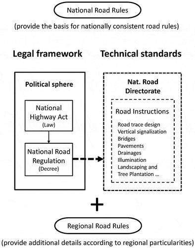 Figure 2. Example of hierarchical scheme of laws and technical regulations in the road sector in Spain.