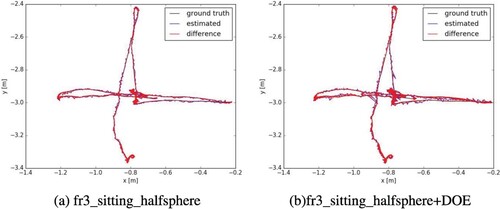 Figure 5. Results before and after removing dynamic objects in fr3_sitting_halfsphere.