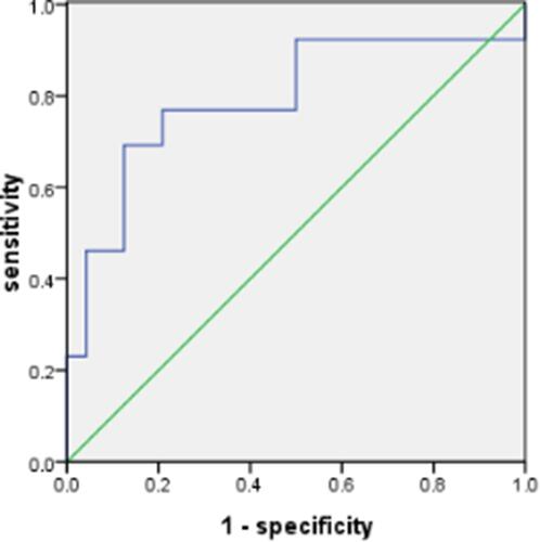 Figure 6 Receiver operating characteristic curve for the D-dimer in predicting sepsis-associated organ dysfunction. The area under the curve was 0.792. The best cutoff value for the D-dimer was 984.5 U/L (sensitivity: 0.692; specificity: 0.875).