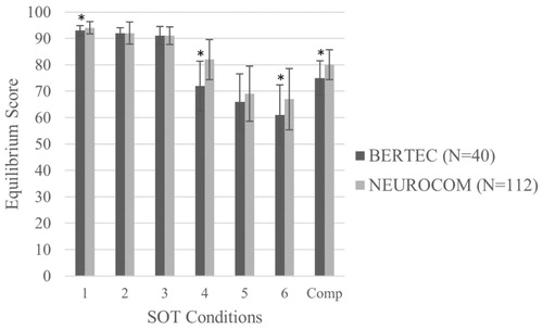 Figure 1. Comparing sensory organization test (SOT) equilibrium scores on Bertec to NeuroCom published norms for 20–59 years old. All SOT equilibrium scores on the Bertec were comparable to the reported NeuroCom norms with the exception of condition 4 (mean EQL score diff =10, p = .0001). Although other conditions had statistical significance (asterisk indicates p < .05) the mean difference was less than 8 points and therefore not considered clinically relevant. Similar results occurred for 60–69 years old (not shown).
