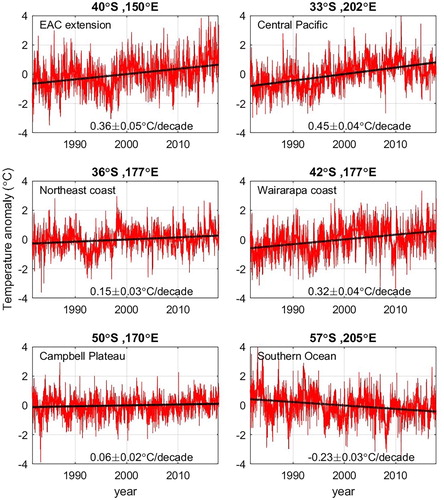 Figure 4. Daily and annually-smoothed temperature anomalies together with trends for six locations (shown on Figure 1) in the southwest Pacific. Means and seasonal cycles have been removed.