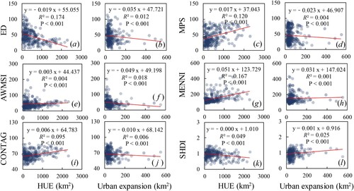Figure 9. Correlations between HUE and urban expansion by entities area on landscape pattern in 2000.