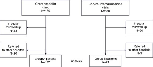 Figure 1 Flowchart showing participation throughout the study.