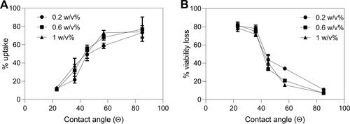 Figure 8 Changes in bio-effects as a function of contact angle of polymers present during DU145 photoporation. Percentage of (A) uptake cells and (B) non-viable + fragmented cells with different polymer having different contact angles: 23° for poly(N-(2-hydroxypropyl) methacrylamide) (PHPMA); 36° for polyethylene glycol (PEG); 45° for poly(2-ethyl-2-oxazoline) (PEOX); 57° for polyvinylpyrrolidone (PVP); and 85° for Pluronic F127.Citation46–Citation49 The bio-effects data are from Figure 7. Laser exposure was carried out at a fluence of 55 mJ/cm2 for 1 min. All samples contained 26.3 mg/L carbon black nanoparticles and 10 μM calcein. Data are expressed as mean ± SEM based on 3 replicates each.