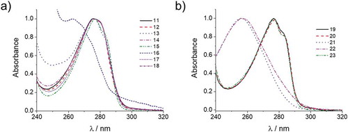 Figure 10. Normalised absorbance spectra of mono- (a) and diacrylates (b). Spectra are measured in CH2Cl2 at room temperature