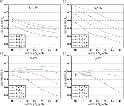 Figure 8. Relationship of distribution ratio Rq versus inflow flowrate Qu at different turning radius R when longitude slope Sy is fixed.