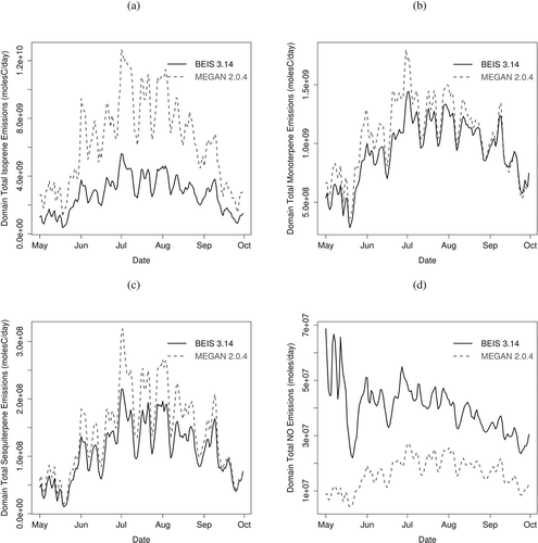 Figure 2. Time series of domain total biogenic emissions for MEGAN and BEIS for May to September 2002 for (a) isoprene, (b) monoterpenes, (c) sesquiterpenes, and (d) NO. NO emissions are expressed in Mmols; all others are expressed in Mmols carbon.