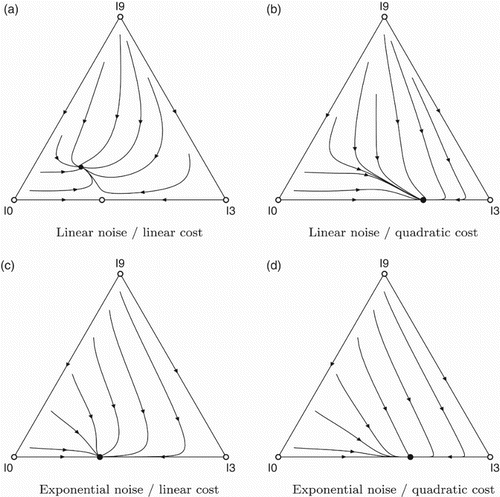 Figure 7. Evolutionary dynamics of a market with different noise and cost functions.