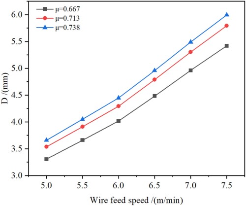 Figure 15. The variation trend of typical offset distance values with changes in the wire feed speed.