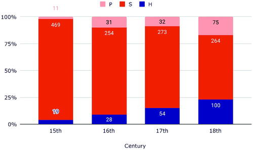 Figure 27. Code type—individual occurrence.