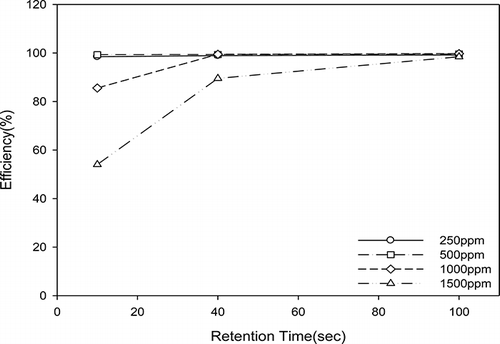 Figure 4. Effect of retention time on the degradation efficiency with UV-365 nm for different initial acetone concentrations.