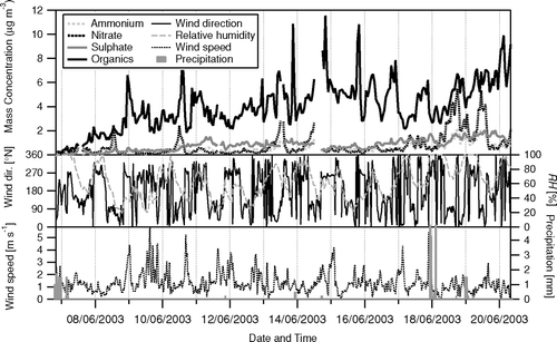 FIG. 8 Time-series of the 1 h average concentrations of non-refractory ammonium, nitrate, sulfate and total organics in NR-PM1 aerosol measured during the campaign in relation to meteorological variables (RH and precipitation are taken from the Foothills weather station, http://www.atd.ucar.edu/weather/weather_fl/station.html, operated by NCAR/ATD).