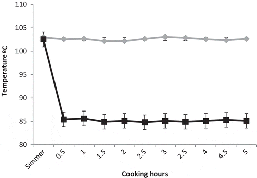 Figure 1. Record of temperatures in chicken soups cooked at 103 °C (♦) and 85 °C (■) for 5 h.