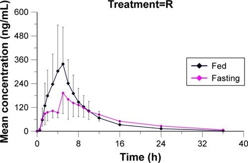 Figure 5 Mean plasma concentration–time curves of Seroquel XR (R) after a single oral dose of 200 mg in 18 healthy subjects under fasting conditions and 20 healthy subjects under fed conditions (mean±SD).