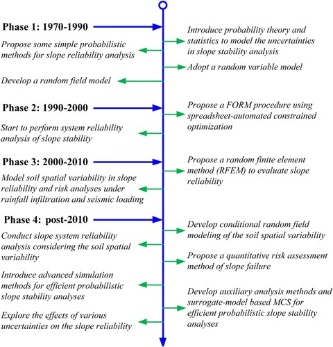 Figure 3. Evolution history of quantitative risk assessment for soil slopes.