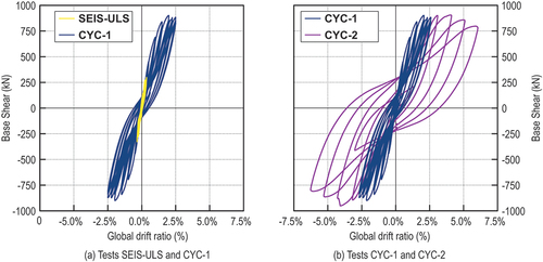 Figure 13. Base shear – global drift ratio relationship.