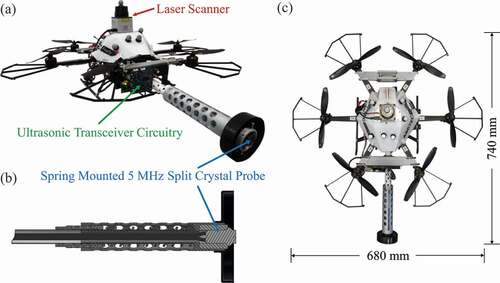 Figure 1. (a) AscTec Firefly UAV equipped with ultrasonic payload (b) Cross-section of the spring-loaded arm mechanism (c) The UAV system top-down view and bounding dimensions.