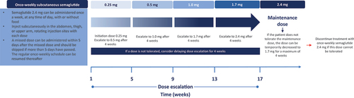 Figure 3. Once-weekly semaglutide 2.4 mg dosing schedule [Citation43].