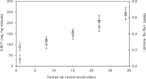 Figura 2. Contenido de N-BVT (□) y valor del índice de TBARS (Δ) en el músculo del salmón marinado (D:S 6:1; AC: 400 mg/L DO; KS: 5 g/L DO) conservado durante 29 días, al vacío, en refrigeración a 5 °C. Figure 2. N-BVT (□) and TBARS (Δ) contained in the muscle of marinated salmon (D:S 6:1; AC: 400 mg/L DO; KS: 5 g/L DO) preserved during 29 days, in vacuum packing, in refrigeration at 5 °C.