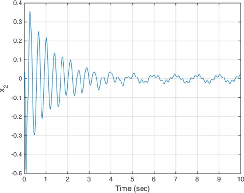 Figure 8. Acceleration response of the sprung mass in scenario 2.