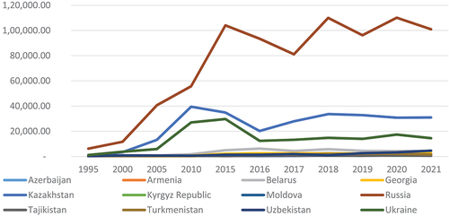 Figure 3. Dynamics of external debt service in the post-Soviet countries from 1995–2021, in millions of US dollars at current prices.