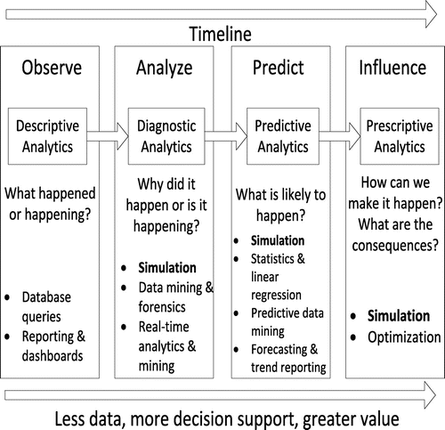 Figure 1. Role of simulation in major applications of data analytics.