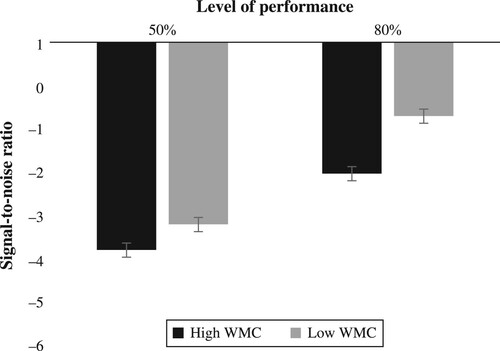 Figure 3. The significant two-way interaction between working memory capacity scores (high, low, in % correct) and level of performance (50%, 80%), measured in terms of signal-to-noise ratios in the Hagerman test (the error bars show standard error).