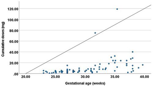 Figure 1 Correlation between gestational age and cumulative furosemide doses. The observations are represented by blue circles. The diagonal line represents the line of best fit.