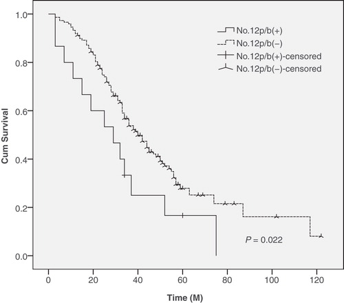 Figure 1. Survival in 163 patients with and without No. 12p and No. 12b LN metastases. There were significant differences in the 5-year survival rate between patients with and without No. 12p and No. 12b LN metastases (13.3% versus 35.1%, P = 0.022).