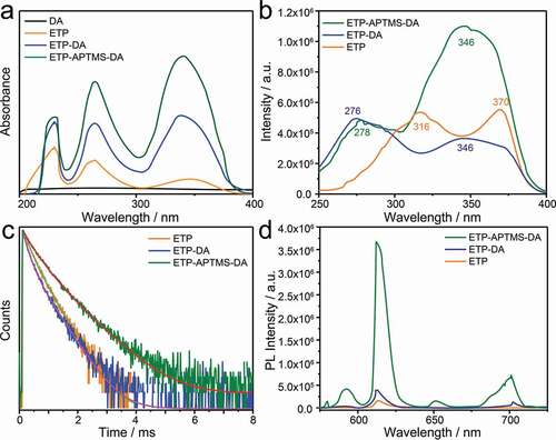Figure 4. (a) UV-vis spectra of DA, ETP, ETP-DA and ETP-APTMS-DA. (b)Excitation, (d) emission spectra and (c) photoluminescence decay curves of pure ETP, ETP-DA and ETP-APTMS-DA