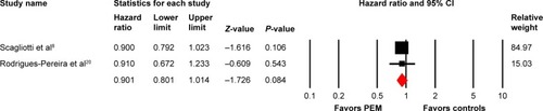 Figure 4 Fixed-effects model of HR (95% CI) of PFS associated with PEM plus platinum versus other platinum-based chemotherapy.