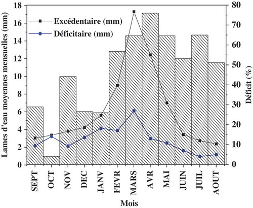 Figure 7. Déficits et variations des moyennes saisonnières du régime hydrométrique du bassin versant de l’Oued Sebdou (1972–2012).