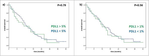 Figure 1. Correlation between PD-L1 status and Overall Survival (OS). (a) Using 5% PD-L1 tumor cells expression cut-off to define negative/positive status, for patient >5% the median OS is 11 months, meanwhile for patients <5% the median OS is 12 months (p-value 0.79). (b) Using 1% PD-L1 tumor cells expression cut-off to define negative/positive status, for patient >1% the median OS is 12 months, meanwhile for patients <1% the median OS is 13 months (p-value 0.56).
