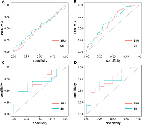 Figure 4 Receiver operating characteristic (ROC) curve analysis of SIRI and SII for prediction of ISR >50% (A) and ISR >70% (B) in patients with unstable angina, and ROC curve analysis of SIRI and SII for prediction of ISR >50% (C) and ISR >70% (D) in patients with acute myocardial infarction.